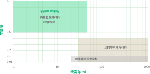 由纳米 / 微米颗粒组成，可实现≤200 ℃高性能烧结，适用于不同场景线宽≤50 μm的直写打印，部分配方可实现1~10 μm打印，具备高导电、高导热等产品特性，支持定制化产品开发