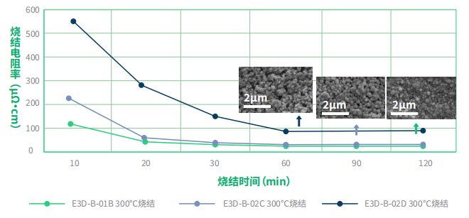 由纳米 / 微米颗粒组成，可实现200 ℃~300 ℃高性能烧结，适用于不同场景线宽≤50 μm的直写打印，部分配方可实现≤20 μm打印，支持定制化产品开发